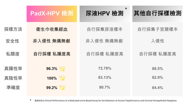 樂護絲 - PadX 經血樣本收集衛生巾 (連報告)｜配合化驗所可檢測24種HPV病毒 準確率99.2%