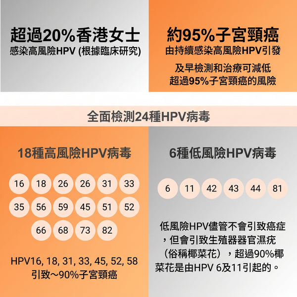 樂護絲 - PadX 經血樣本收集衛生巾 (連報告)｜配合化驗所可檢測24種HPV病毒 準確率99.2%